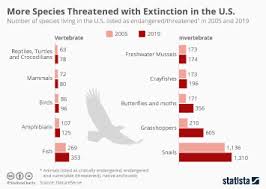 Chart Number Of Threatened Species Is Rising Statista