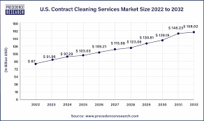 contract cleaning services market size