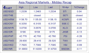Forex Analysis Asia Midday Highlights Sgd Thb Krw Php Idr