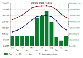 ta climate weather by month