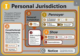 Civil Procedure Personal Jurisdiction Essay Subject Matter