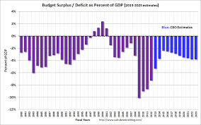Us Budget Deficit By President Chart Trillions Were