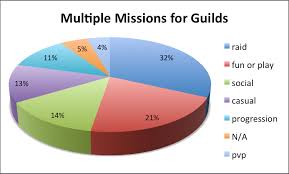 Player And Guild Missions In Wow Sense Of Community In A