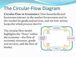 Circular Flow Diagram For Economics Microeconomics Flow
