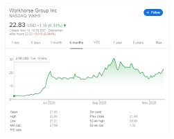 Wkhs stock usps price target! Wkhs Stock Price Workhorse Group Inc Soars On Bullish Analysis Covid Lockdowns Levels To Watch