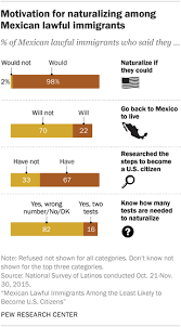 Citizen may also qualify on if you are applying for citizenship through marriage to a u.s. Mexicans Among Least Likely Immigrants To Become American Citizens Pew Research Center