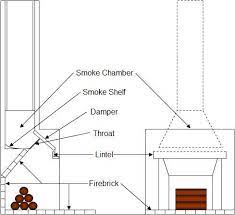 Fireplace Smoke Chamber Smoke Shelf