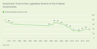 Partisans Trust In Legislative Branch Has Shifted In Past Year