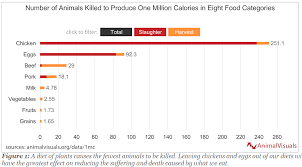 Chart Of The Day Killing For Calories The Atlantic