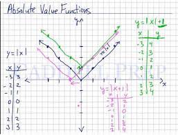 Graph Absolute Value Functions