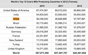 China Is The Worlds Third Largest Milk Producer Despite