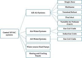 Stand alone air conditioner units are more affordable than split type systems. Types Of Hvac Systems Intechopen