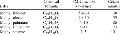Soy Methyl Ester Fraction Formula