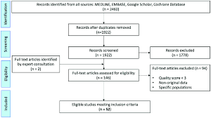 Prisma Flowchart Of A Systematic Review Of The Global