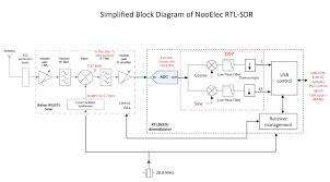 Aaronscher Com Rtl Sdr Block Diagram And Information