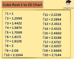 cube root 1 to 20 value chart exles