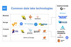 Data Lakes Vs Data Warehouses The