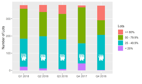 Create A Percentage Stacked Bar Chart Tidyverse Rstudio