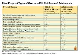 Types Of Childhood And Adolescent Cancers Healthychildren Org