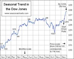 Commodity Seasonal Charts Futures Seasonal Charts