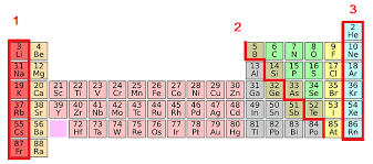 the arrangement of the periodic table