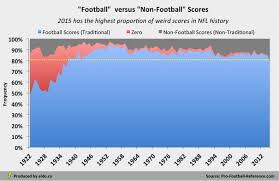 See more of nfl scores on facebook. Why 2015 S Nfl Scores Are The Weirdest In History Eldorado