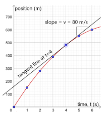 Linear Velocity Definition