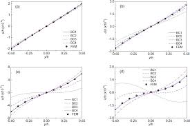 plane elasticity solutions for beams