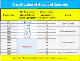 Different Grades Of Concrete And Their Uses Applications