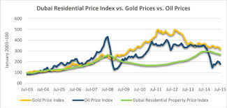 Dubai Residential Price Index Vs Gold Prices Vs Oil Prices