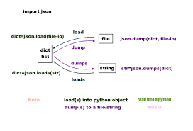 python tutorial json dump s json