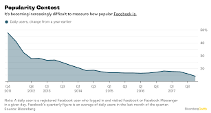 Facebooks Popularity Problem Charts Bloomberg