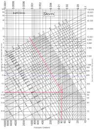 Hydraulic Design Condron Concrete