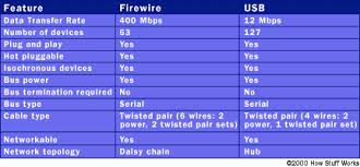 How Firewire Works