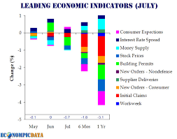 Leading Economic Indicators Pretty Chart Bad News The