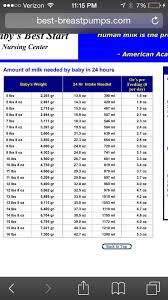 Baby Feeding Amounts For Size And Age Baby Health Baby