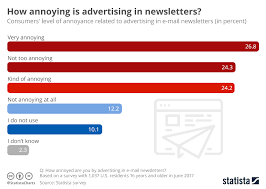 Chart Unloved Advertising In E Mails Statista