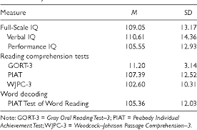 Table 1 From Test Differences In Diagnosing Reading Comprehension