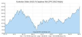 Australian Dollar Aud To Japanese Yen Jpy History