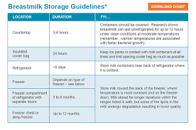 Breastmilk Storage Guidelines Willows Pediatric Group