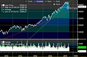 Jse Top 40 5yr Chart Courtney Capital