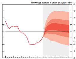 Inflation Chart August A November B 2016 February C
