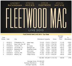 Fleetwood Mac News Fleetwood Mac Album Charts Plus Concert