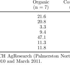 pdf fatty acid profile differs between
