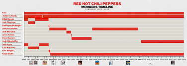 Discover its members ranked by popularity, see when it formed, view trivia, and more. 36 Year Timeline With Members Info On Years Studio Albums And Live Shows Played Redhotchilipeppers