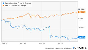 Symantec Valuation Seems Tempting Though Uncertainties