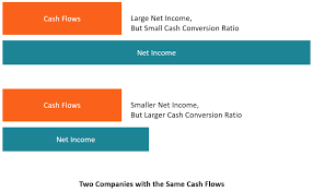 Cash Conversion Ratio Comparing Cash