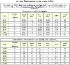 Normal Testosterone Levels In Men Normal Testosterone Levels