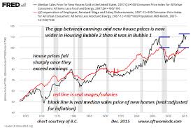 Oftwominds Charles Hugh Smith Housing Bubble 2 In One Chart