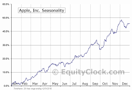 Apple Inc Nasd Aapl Seasonal Chart Equity Clock